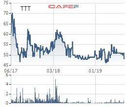 Tanitour (TTT) chốt danh sách cổ đông trả cổ tức bằng tiền tỷ lệ 30% - Ảnh 1.