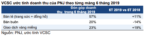 PNJ: Ngoài sự cố ERP, hiệu ứng mất doanh số tại cửa hàng cũng kéo lùi tăng trưởng quý 2 - Ảnh 2.