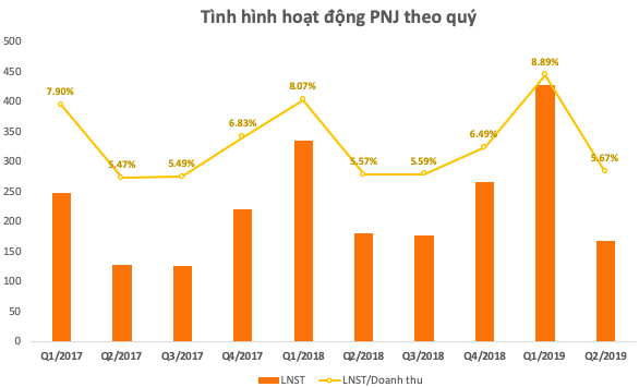 PNJ: Ngoài sự cố ERP, hiệu ứng mất doanh số tại cửa hàng cũng kéo lùi tăng trưởng quý 2 - Ảnh 1.