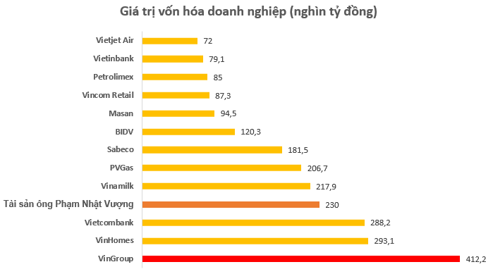 Giá trị cổ phiếu ông Phạm Nhật Vượng nắm giữ gần chạm mốc 10 tỷ USD, lớn hơn vốn hóa hầu hết doanh nghiệp trên sàn chứng khoán Việt Nam - Ảnh 2. Giá trị cổ phiếu ông Phạm Nhật Vượng nắm giữ gần chạm mốc 10 tỷ USD, lớn hơn vốn hóa hầu hết doanh nghiệp trên sàn chứng khoán Việt Nam - Ảnh 2.