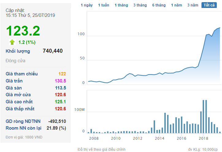 Giá trị cổ phiếu ông Phạm Nhật Vượng nắm giữ gần chạm mốc 10 tỷ USD, lớn hơn vốn hóa hầu hết doanh nghiệp trên sàn chứng khoán Việt Nam - Ảnh 1. Giá trị cổ phiếu ông Phạm Nhật Vượng nắm giữ gần chạm mốc 10 tỷ USD, lớn hơn vốn hóa hầu hết doanh nghiệp trên sàn chứng khoán Việt Nam - Ảnh 1.