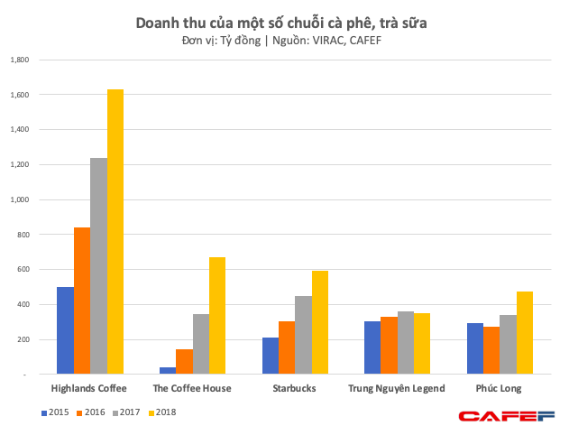 Công ty mẹ của Highland Coffee chi 350 triệu USD mua lại The Coffee Bean and Tea Leaf, quyết chiến với Starbucks - Ảnh 3.