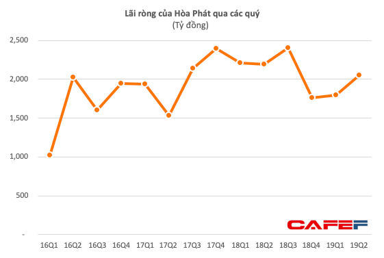 Giá quặng tăng gấp đôi, Hoà Phát vẫn lãi sau thuế 2.050 tỷ quý II, giảm 7% cùng kỳ năm trước - Ảnh 1.