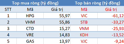 Phiên 25/7: Khối ngoại tiếp tục mua ròng, tập trung “gom” HPG - Ảnh 1.