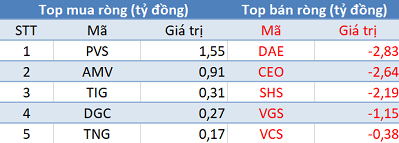 Phiên 25/7: Khối ngoại tiếp tục mua ròng, tập trung “gom” HPG - Ảnh 2.