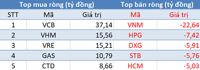 Phiên 26/7: Khối ngoại mua ròng phiên thứ 9 liên tiếp trên HoSE, tập trung gom VCB - Ảnh 1.