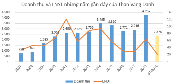 Quán quân tăng trưởng ngành than bất ngờ thuộc về một công ty kinh doanh than nhập khẩu  - Ảnh 3.