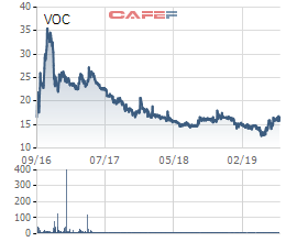 SCIC đấu giá trọn lô 36,3% cổ phần Vocarimex với giá 986 tỷ đồng