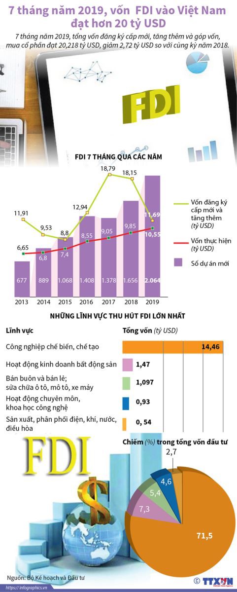 Vốn FDI vào Việt Nam đạt hơn 20 tỷ USD trong 7 tháng năm 2019 - Ảnh 1.