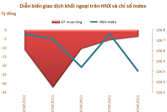 Khối ngoại sàn HoSE mua ròng tuần thứ 5 liên tiếp, đạt 496 tỷ đồng - Ảnh 3.