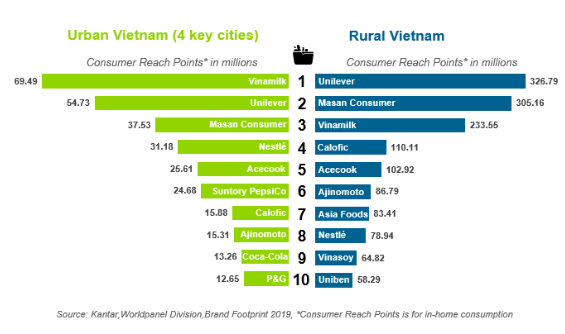 Vinamilk, Masan và Unilever chiếm lĩnh vị trí top đầu các hãng được tiêu dùng nhiều nhất Việt Nam - Ảnh 1.