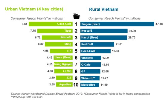 Vinamilk, Masan và Unilever chiếm lĩnh vị trí top đầu các hãng được tiêu dùng nhiều nhất Việt Nam - Ảnh 3.