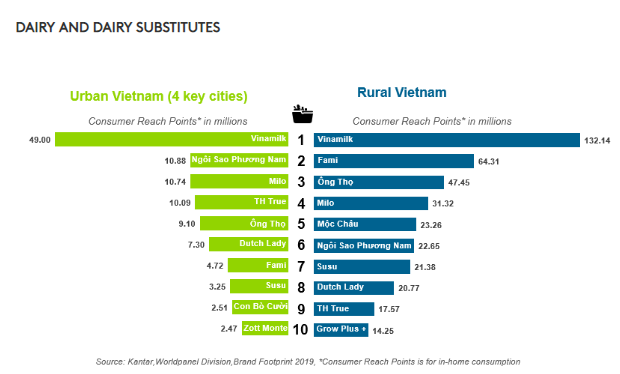 Vinamilk, Masan và Unilever chiếm lĩnh vị trí top đầu các hãng được tiêu dùng nhiều nhất Việt Nam - Ảnh 4.