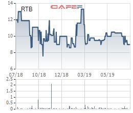 Cao su Tân Biên (RTB) hoàn thành 76% chỉ tiêu LNST với hơn trăm tỷ đồng trong 6 tháng đầu năm - Ảnh 2.