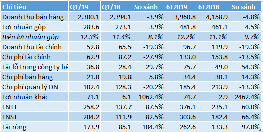 Vinaconex lãi ròng 6 tháng gần 263 tỷ, tăng 97% cùng kỳ năm trước - Ảnh 2.