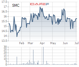 SMC thông qua ngày chốt danh sách cổ đông trả cổ tức bằng tiền và bằng cổ phiếu tổng tỷ lệ 15% - Ảnh 1.