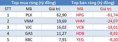 VN-Index tiếp tục điều chỉnh, khối ngoại trở lại mua ròng trong phiên 3/7 - Ảnh 1.