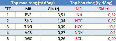 VN-Index tiếp tục điều chỉnh, khối ngoại trở lại mua ròng trong phiên 3/7 - Ảnh 2.