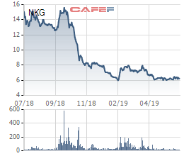 Nhờ bán tài sản, Thép Nam Kim (NKG) ước có lãi trở lại hơn 20 tỷ nửa đầu năm 2019 - Ảnh 1.