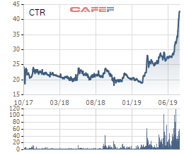Công trình Viettel (CTR) tăng trưởng lợi nhuận 15% trong nửa đầu năm 2019, cổ phiếu tăng giá gấp đôi - Ảnh 2.