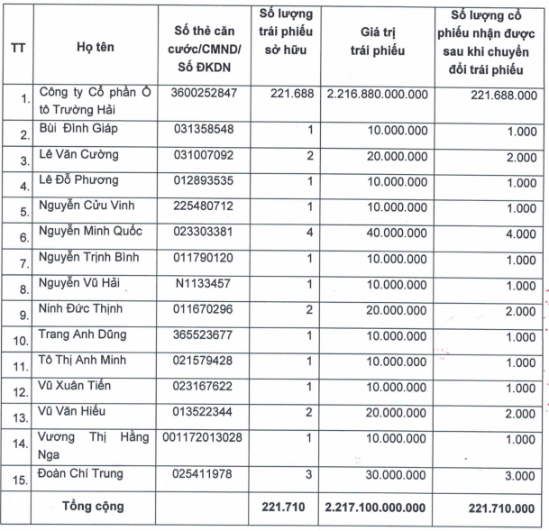 HAGL Agrico sắp phát hành 221 triệu cổ phiếu để chuyển đổi trái phiếu cho Thaco - Ảnh 1.