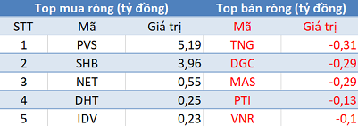 Khối ngoại trở lại mua ròng, VN-Index vượt mốc 990 điểm trong phiên giao dịch cuối tháng 7 - Ảnh 2.