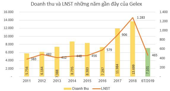 GELEX báo lãi 302 tỷ đồng quý 2, tăng 85% so với cùng kỳ - Ảnh 2.