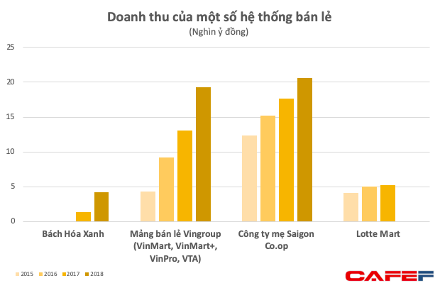 Lãi cả nghìn tỷ trong khi hàng loạt đối thủ thua lỗ, Saigon Co.op là cái tên nặng ký nhất đủ sức so kè với VinCommerce?