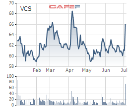 Vicostone (VCS): Quý 2/2019 lãi 392 tỷ đồng tăng 30% so với cùng kỳ - Ảnh 2.