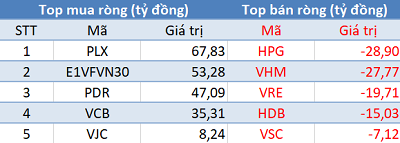 Khối ngoại trở lại mua ròng 150 tỷ, VN-Index bứt phá gần 13 điểm trong phiên 4/7 - Ảnh 1.