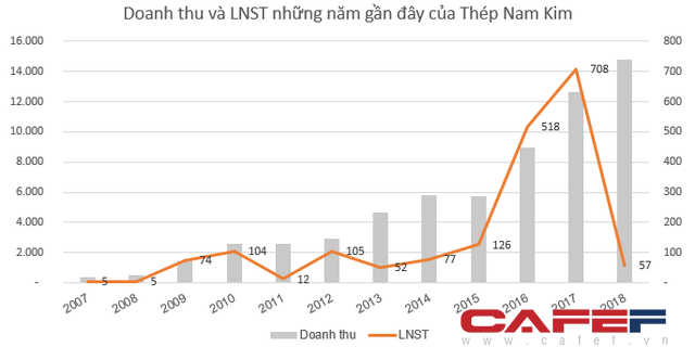 NKG giảm sâu, một lãnh đạo Thép Nam Kim lập tức đăng ký mua vào 15 triệu cổ phiếu - Ảnh 2.