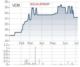 VinaconexMec (VCM) bị truy thu và phạt gần 2 tỷ đồng tiền thuế - Ảnh 1.