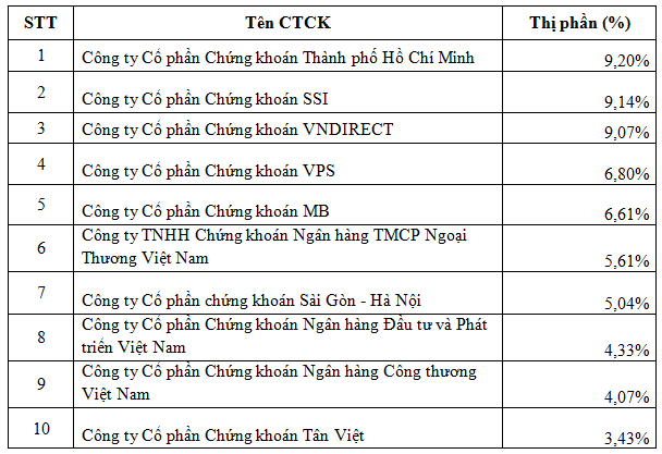 Thị phần môi giới chứng khoán quý 2: SSI dẫn đầu HNX, VPS vượt trội trên thị trường phái sinh - Ảnh 2.