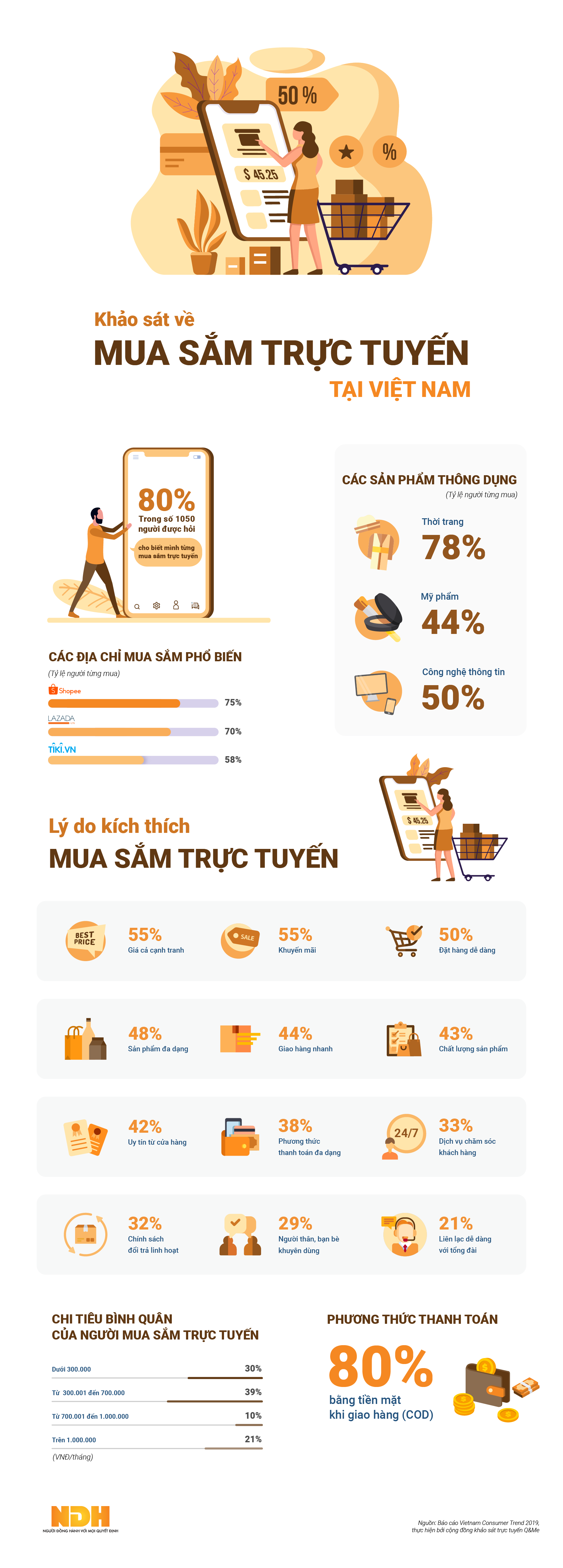 Người Việt chi bao nhiêu tiền để mua sắm trực tuyến? - Ảnh 1.