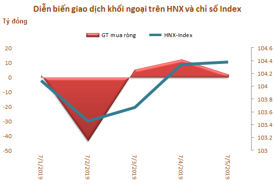 Tuần đầu tháng 7: Khối ngoại giao dịch thận trọng, mua ròng hơn 46 tỷ đồng - Ảnh 3.