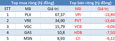 Khối ngoại tiếp tục mua ròng 130 tỷ đồng, sắc xanh phủ kín thị trường trong phiên 9/7 - Ảnh 1.