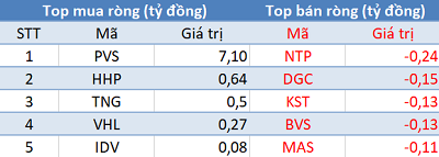 Khối ngoại tiếp tục mua ròng 130 tỷ đồng, sắc xanh phủ kín thị trường trong phiên 9/7 - Ảnh 2.