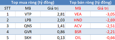 Khối ngoại tiếp tục mua ròng 130 tỷ đồng, sắc xanh phủ kín thị trường trong phiên 9/7 - Ảnh 3.