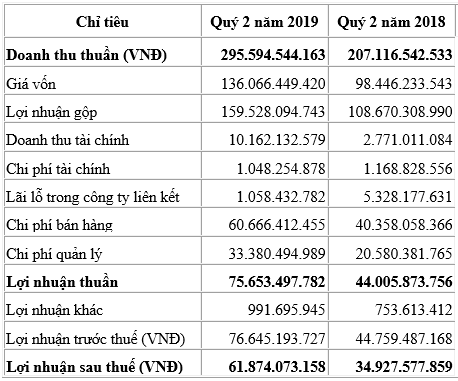 Mua chi phối Công ty hàng miễn thuế, Taseco Airs báo lãi quý 2/2019 tăng 77% so với cùng kỳ năm trước - Ảnh 1. Mua chi phối Công ty hàng miễn thuế, Taseco Airs báo lãi quý 2/2019 tăng 77% so với cùng kỳ năm trước - Ảnh 1.