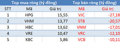 VN-Index áp sát mốc 1.000 điểm, khối ngoại quay đầu bán ròng trong phiên 1/8 - Ảnh 1.