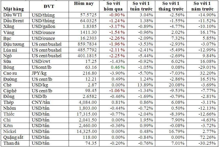 Thị trường ngày 1/8: Dầu, vàng, sắt thép, cà phê…đồng loạt tăng giá trong tháng 7 - Ảnh 2. Thị trường ngày 1/8: Dầu, vàng, sắt thép, cà phê…đồng loạt tăng giá trong tháng 7 - Ảnh 2.