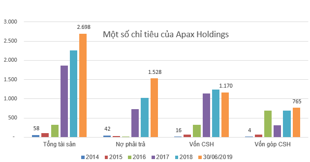 Apax Holdings: Doanh thu quý 2 đạt mức kỷ lục nhờ khai trương thêm loạt trung tâm Anh ngữ và trường mầm non - Ảnh 2.