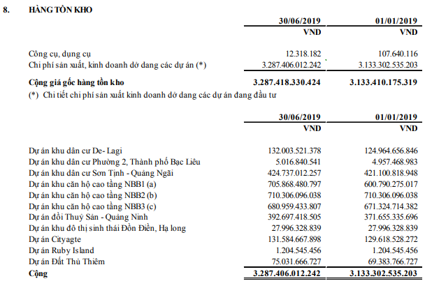 Năm Bảy Bảy (NBB): 6 tháng lãi 232 tỷ đồng vượt 52% kế hoạch cả năm 2019 - Ảnh 1.