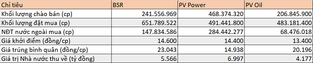 Cổ phiếu BSR lần đầu dưới mệnh giá, PV Power và PV Oil lao dốc - Ảnh 1.