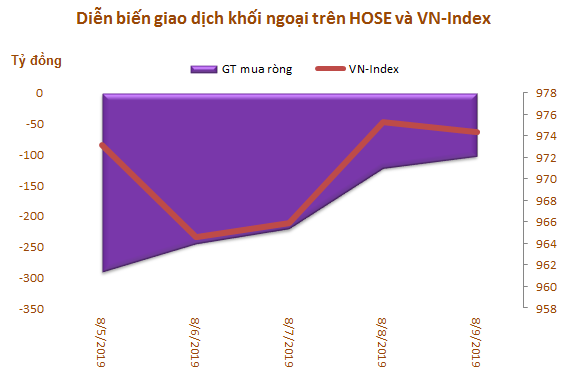 Tuần 5-9/8: Khối ngoại đẩy mạnh bán ròng hơn 1.000 tỷ đồng trên toàn thị trường - Ảnh 1.