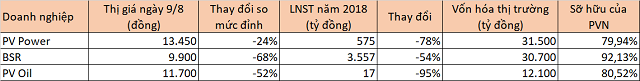 Cổ phiếu BSR lần đầu dưới mệnh giá, PV Power và PV Oil lao dốc - Ảnh 6.
