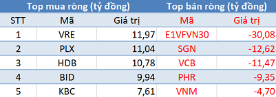 Khối ngoại giảm bán, VN-Index giữ vững sắc xanh trong phiên 12/8 - Ảnh 1.