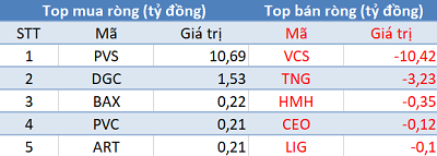 Khối ngoại giảm bán, VN-Index giữ vững sắc xanh trong phiên 12/8 - Ảnh 2.