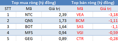 Khối ngoại giảm bán, VN-Index giữ vững sắc xanh trong phiên 12/8 - Ảnh 3.