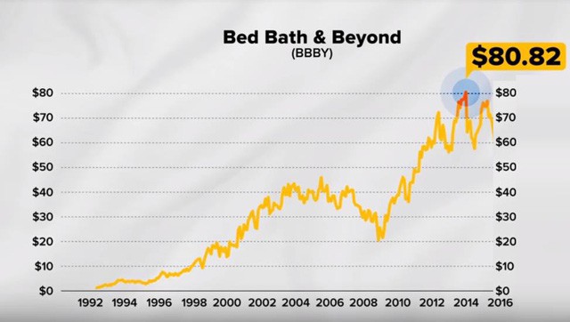 Đỉnh cao chỉ cách vực sâu một gang tấc: Bed Bath & Beyond - từ “Kẻ hủy diệt ngành hàng” hoá chuỗi siêu thị “hỗn loạn” nhất nước Mỹ, khiến cả Chủ tịch, CEO lẫn người sáng lập đồng loạt bị sa thải - Ảnh 2.